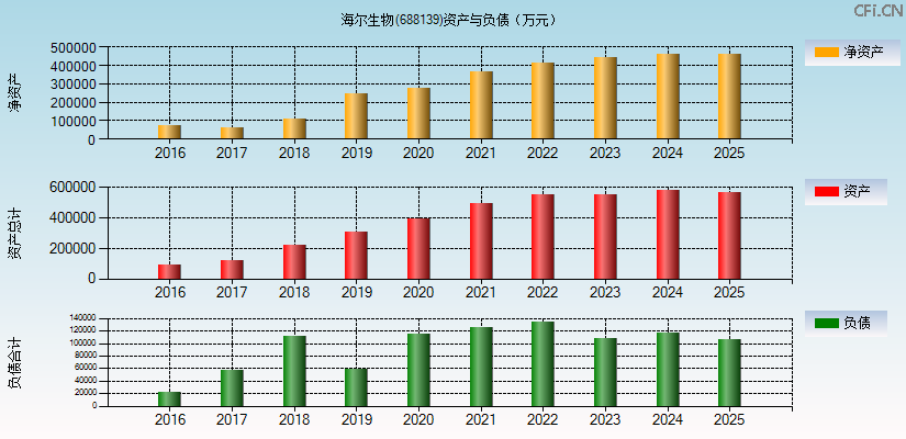 海尔生物(688139)资产负债表图