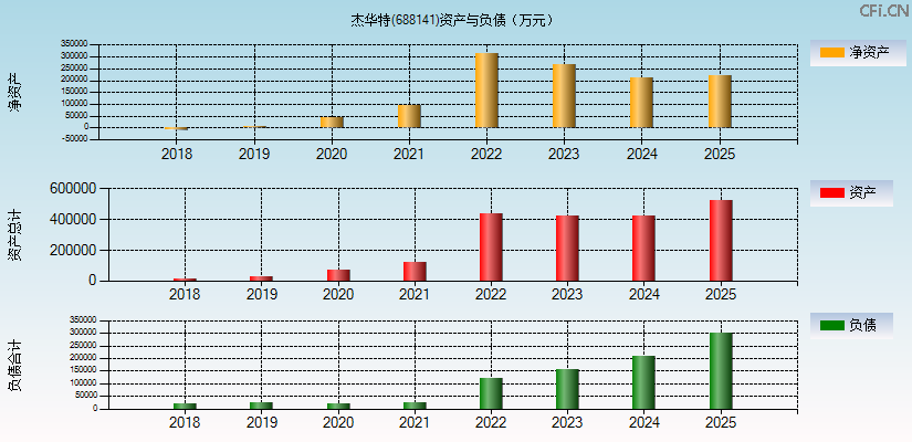 杰华特(688141)资产负债表图