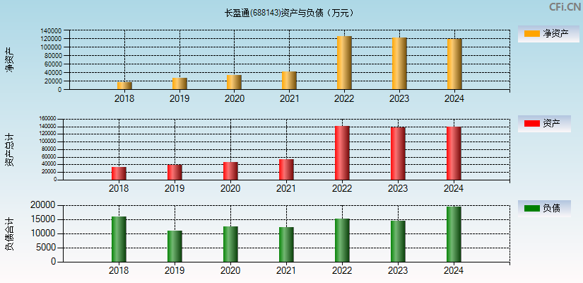 长盈通(688143)资产负债表图