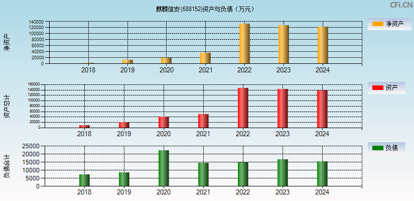 麒麟信安(688152)资产负债表图