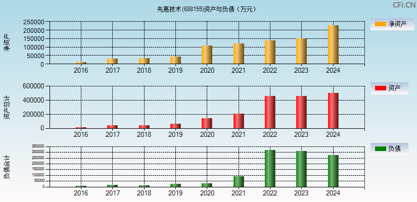 先惠技术(688155)资产负债表图