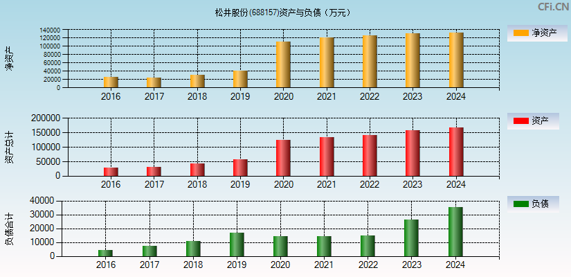 松井股份(688157)资产负债表图