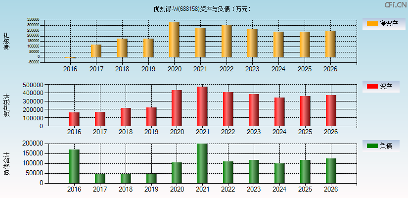 优刻得-W(688158)资产负债表图