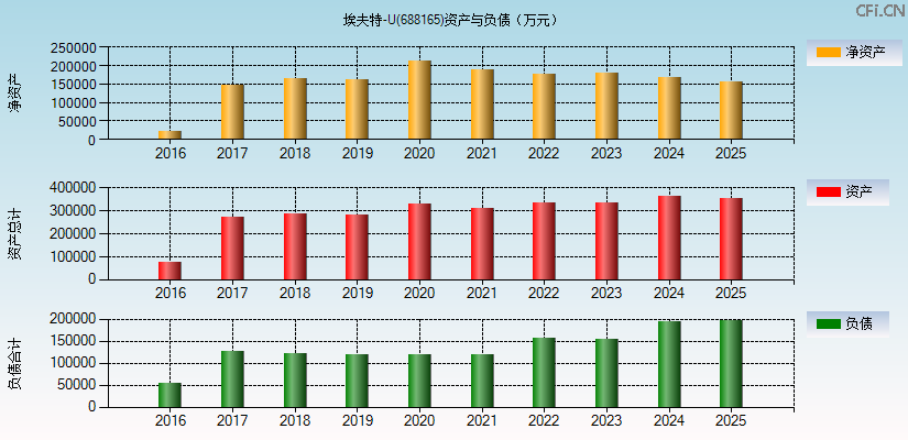 埃夫特-U(688165)资产负债表图