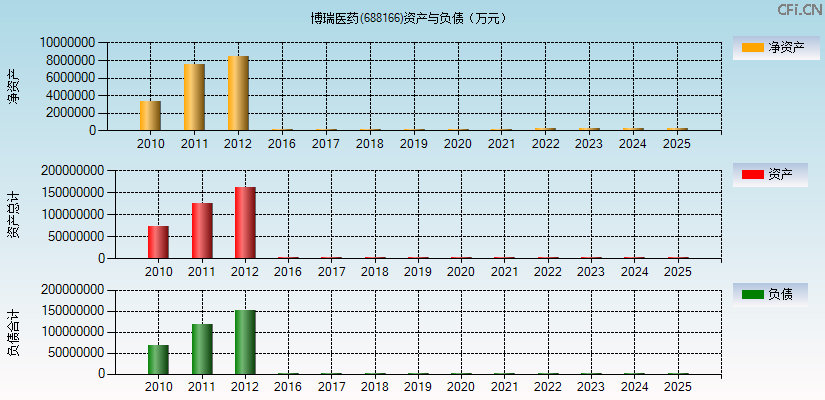 博瑞医药(688166)资产负债表图