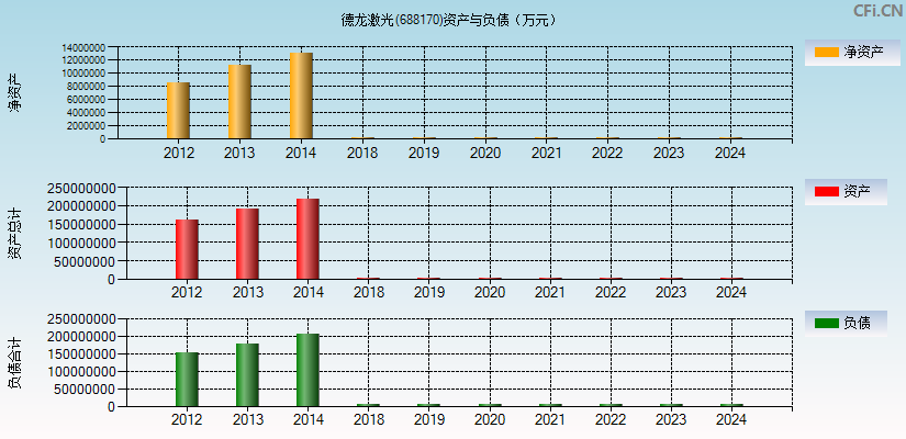 德龙激光(688170)资产负债表图