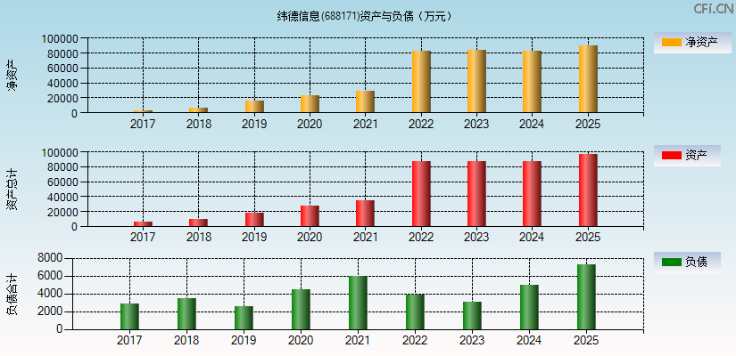 纬德信息(688171)资产负债表图