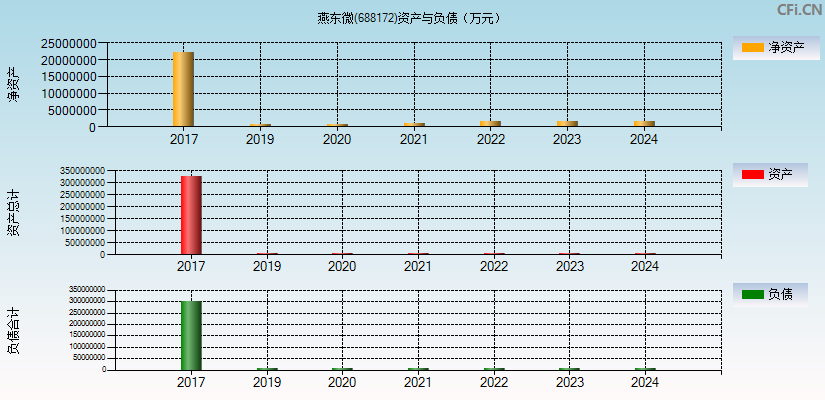 燕东微(688172)资产负债表图