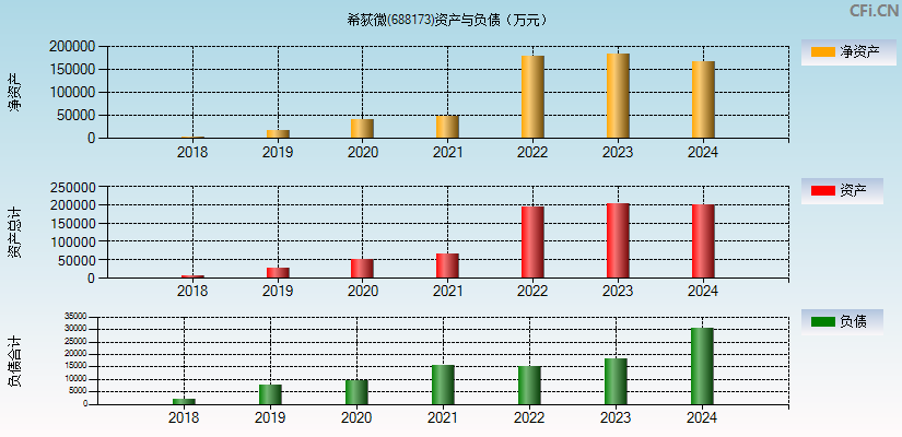 希荻微(688173)资产负债表图