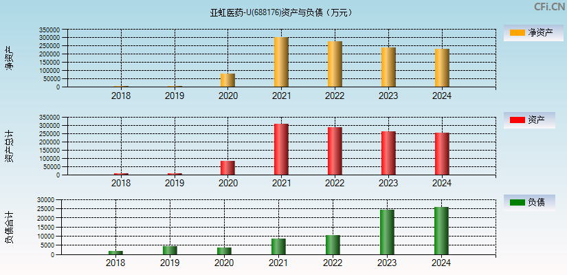 亚虹医药-U(688176)资产负债表图