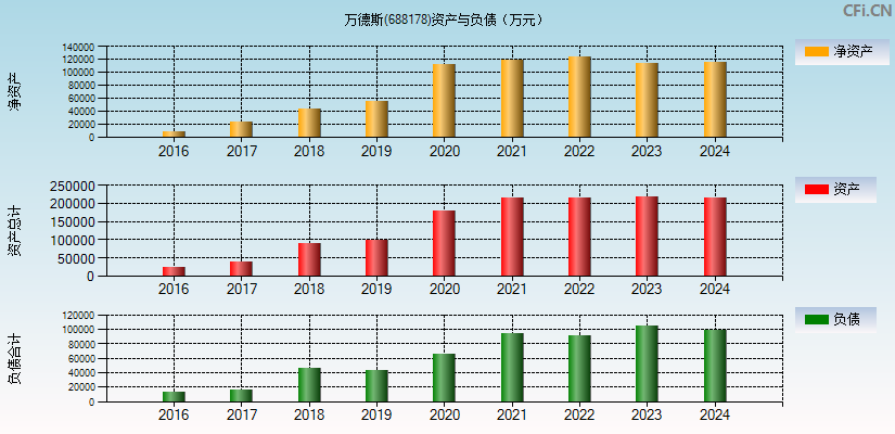 万德斯(688178)资产负债表图