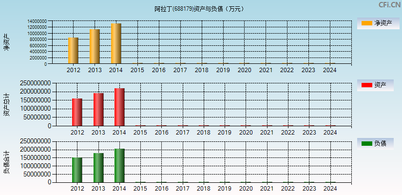 阿拉丁(688179)资产负债表图