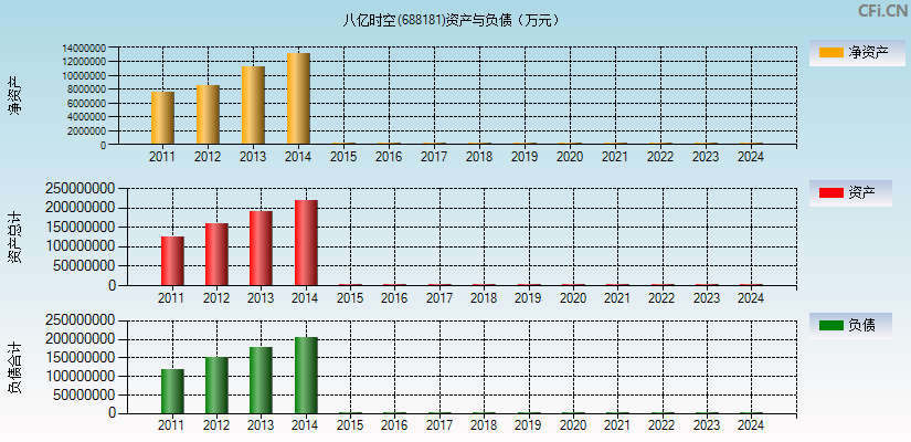 八亿时空(688181)资产负债表图