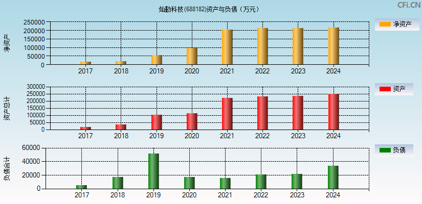 灿勤科技(688182)资产负债表图