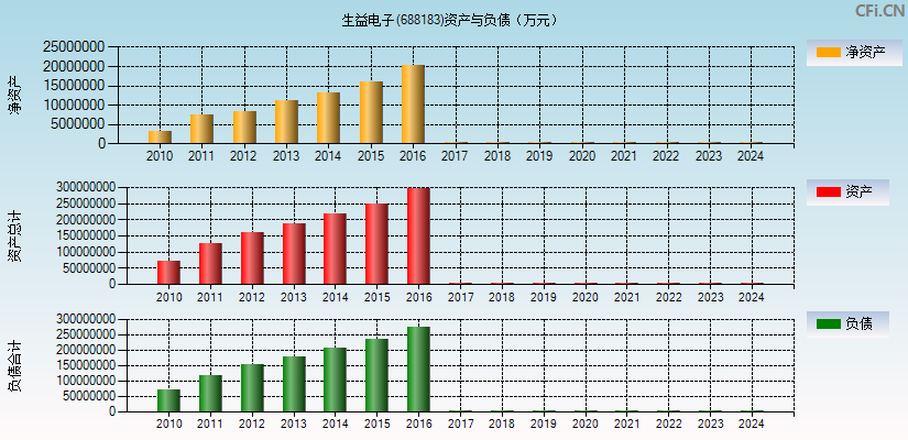 生益电子(688183)资产负债表图