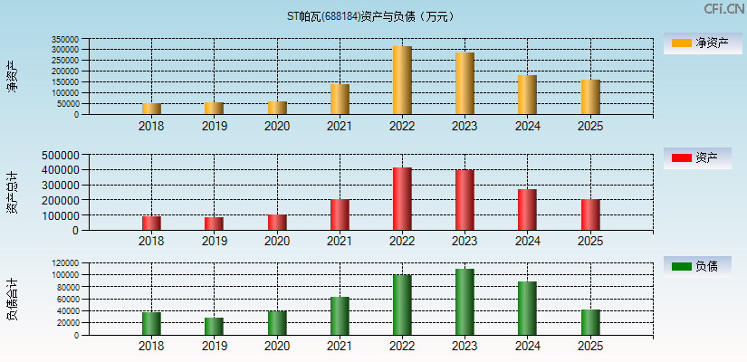 ST帕瓦(688184)资产负债表图