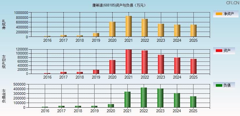 康希诺(688185)资产负债表图