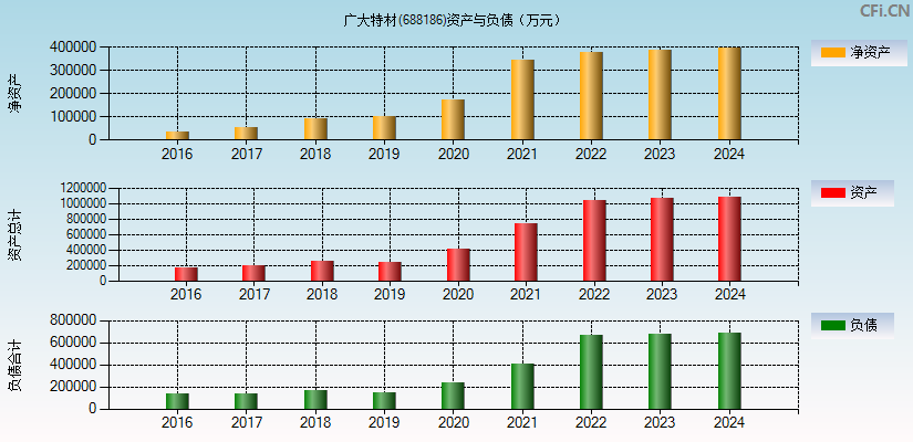 广大特材(688186)资产负债表图