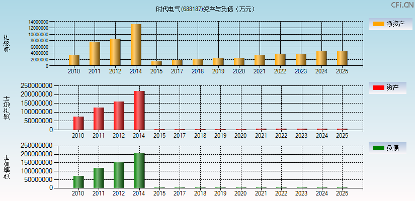 时代电气(688187)资产负债表图