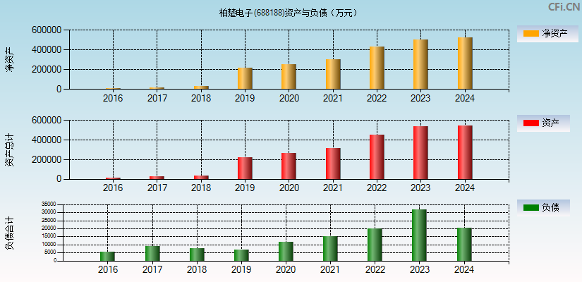 柏楚电子(688188)资产负债表图