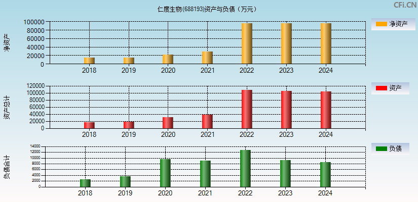 仁度生物(688193)资产负债表图