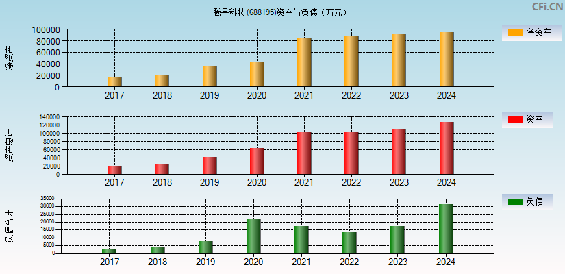 腾景科技(688195)资产负债表图