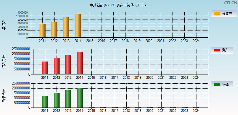 卓越新能(688196)资产负债表图