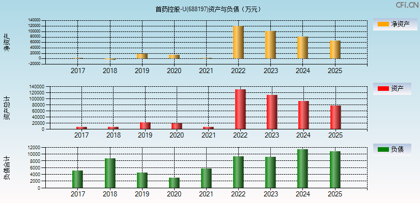 首药控股-U(688197)资产负债表图
