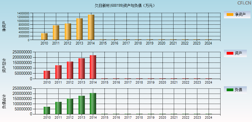 久日新材(688199)资产负债表图