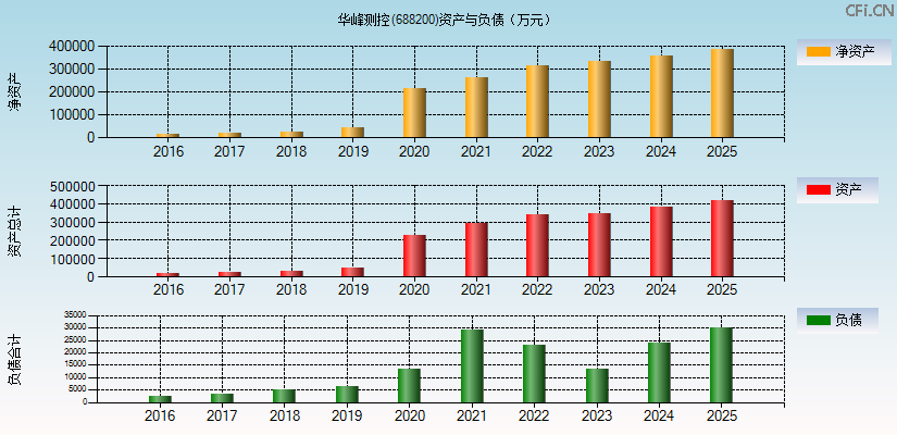 华峰测控(688200)资产负债表图