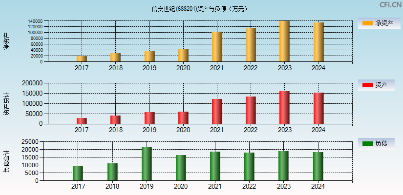 信安世纪(688201)资产负债表图