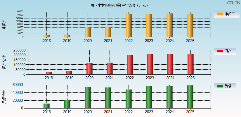 海正生材(688203)资产负债表图