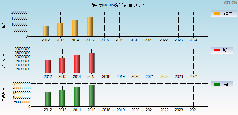 德科立(688205)资产负债表图