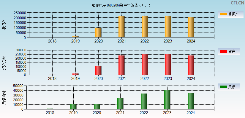 概伦电子(688206)资产负债表图