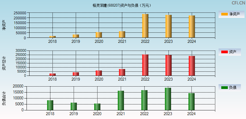 格灵深瞳(688207)资产负债表图