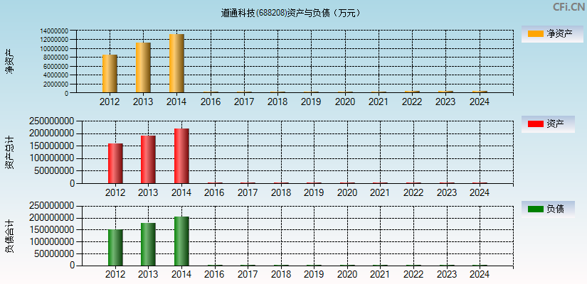 道通科技(688208)资产负债表图