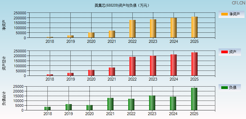 英集芯(688209)资产负债表图