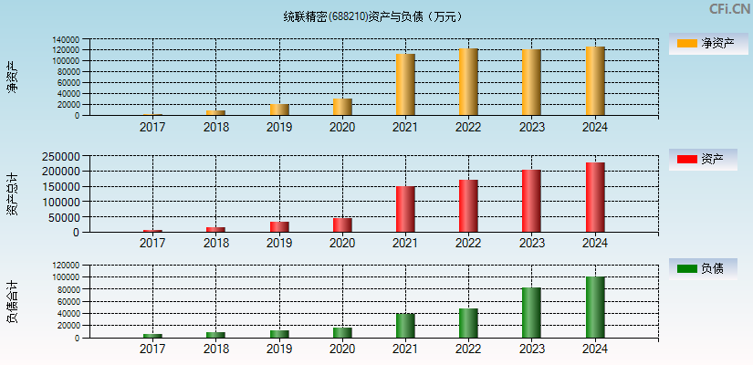 统联精密(688210)资产负债表图