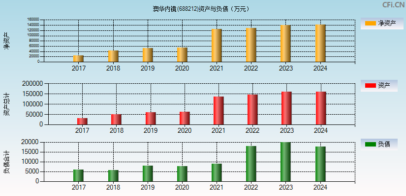 澳华内镜(688212)资产负债表图