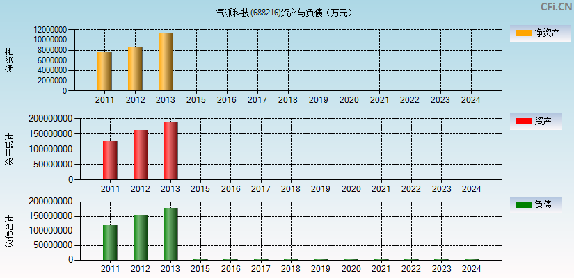 气派科技(688216)资产负债表图