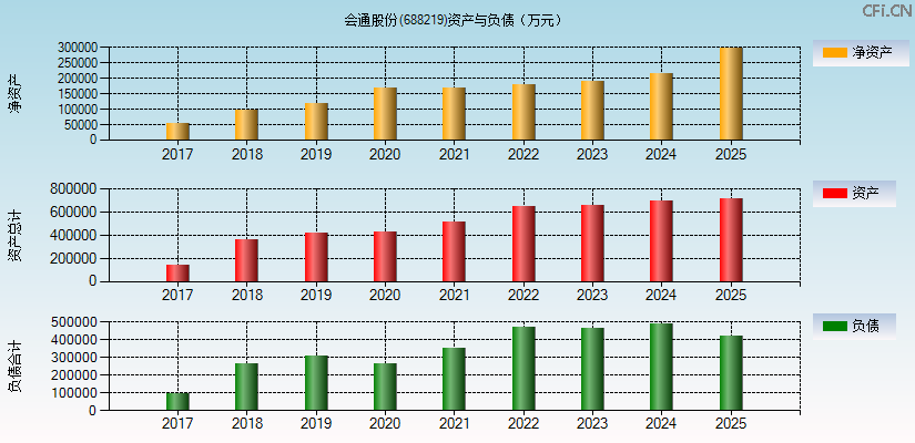 会通股份(688219)资产负债表图