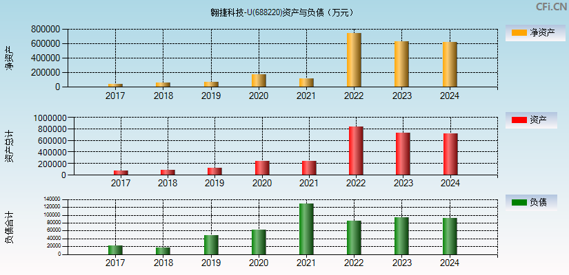 翱捷科技-U(688220)资产负债表图