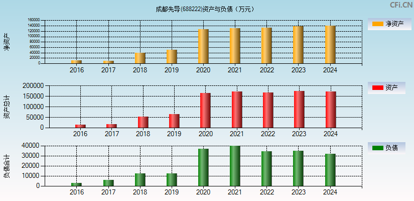 成都先导(688222)资产负债表图