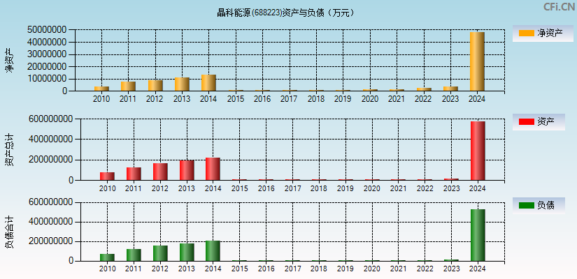 晶科能源(688223)资产负债表图