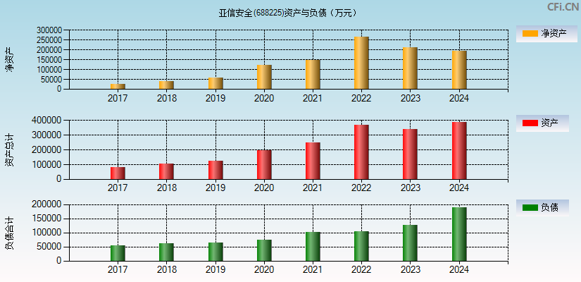 亚信安全(688225)资产负债表图