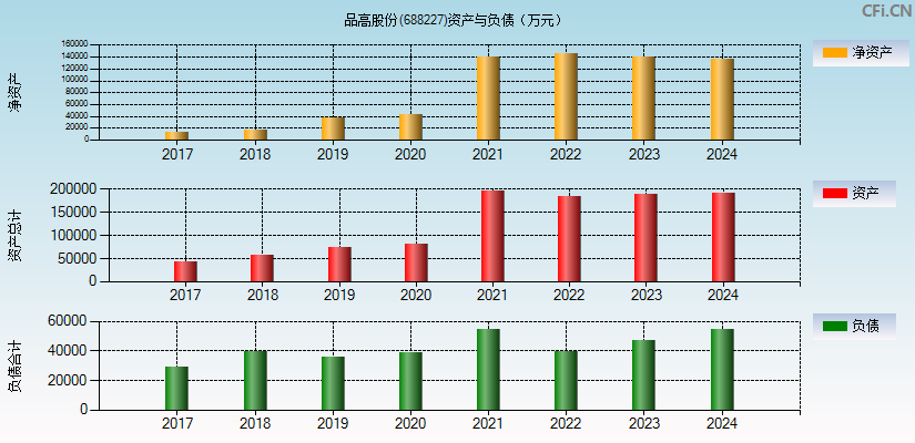 品高股份(688227)资产负债表图