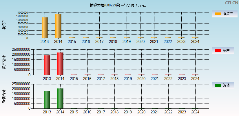 博睿数据(688229)资产负债表图