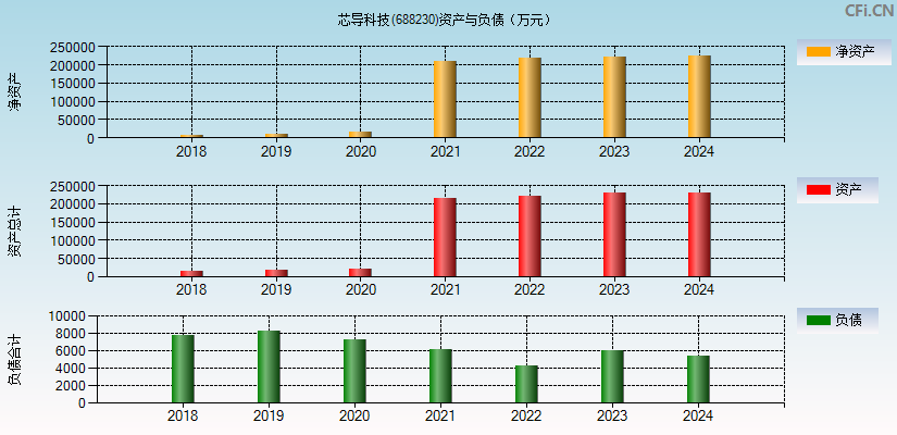 芯导科技(688230)资产负债表图