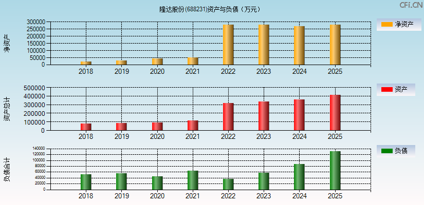 隆达股份(688231)资产负债表图