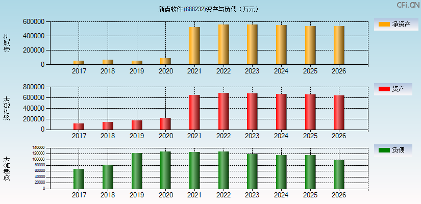新点软件(688232)资产负债表图
